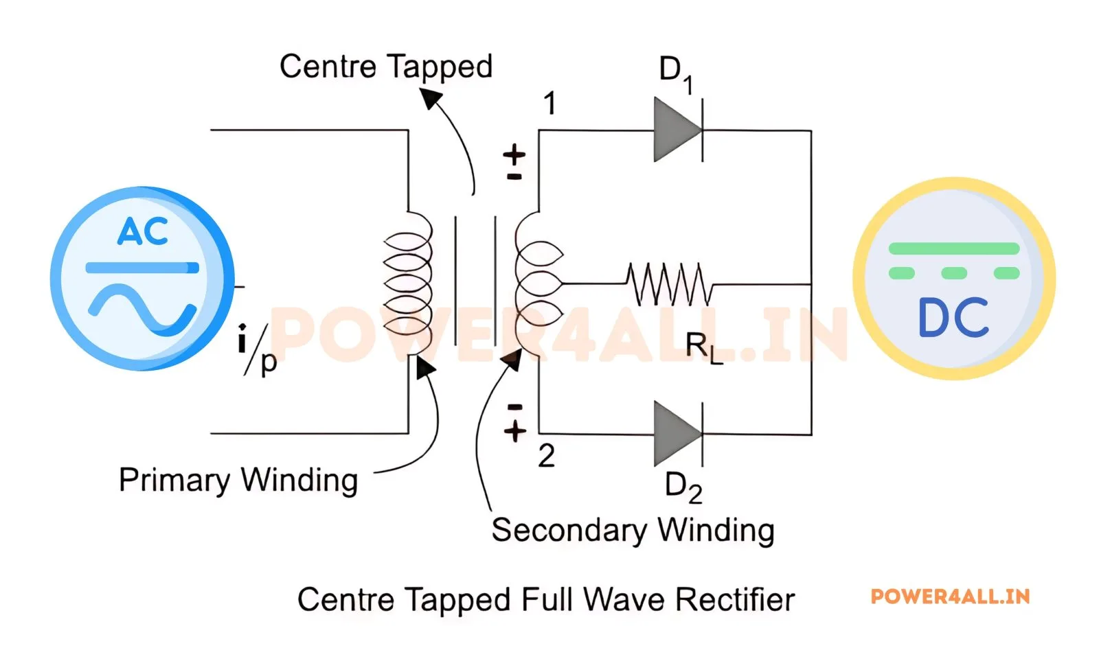 Single-phase centre-tapped full-wave rectifier circuit: AC supply, a centre-tapped transformer secondary and two diodes D1 and D2 feeding a load resistor RL